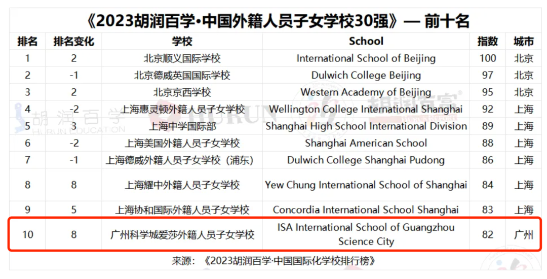 Top 10 International Schools 华南地区唯一上榜胡润中国外籍学校榜单前十！