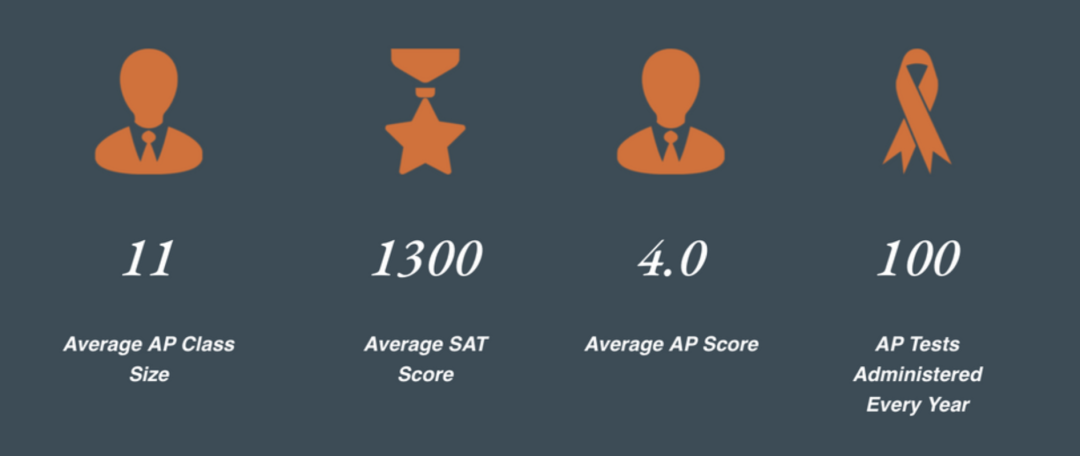 AP at QISS | AP课程体系—QISS是官方授权的AP和SAT考试考点。