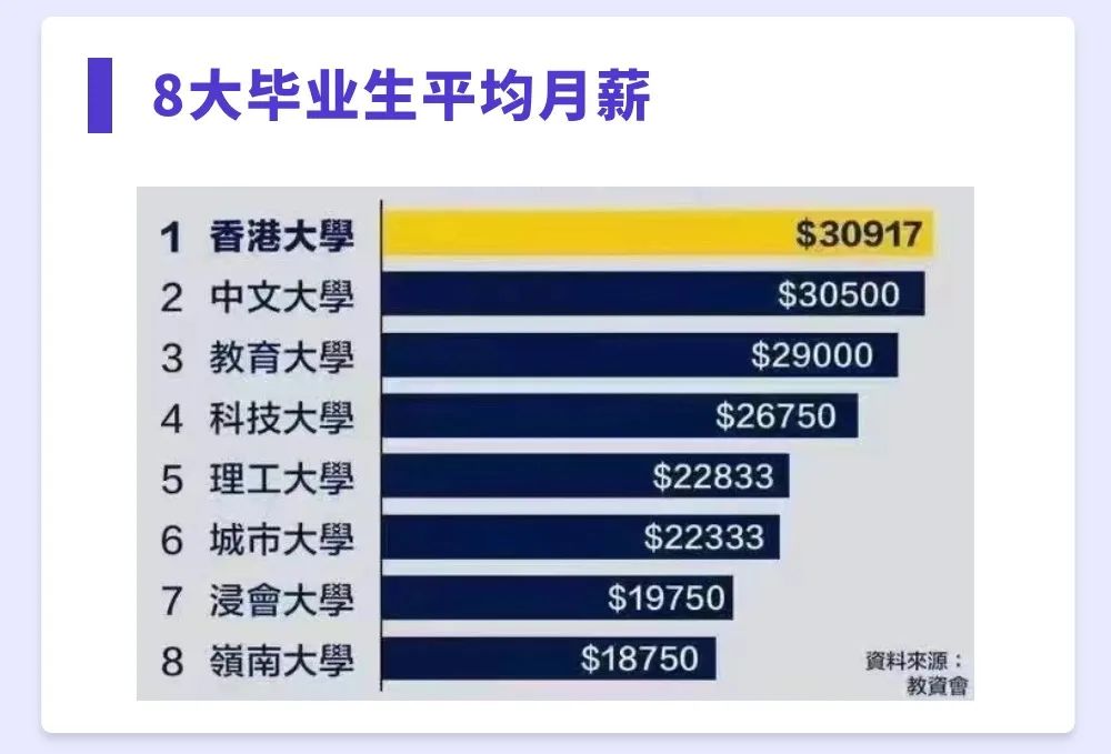 朗途留学 | 香港八大毕业生薪酬排名！哪个专业赚最多？