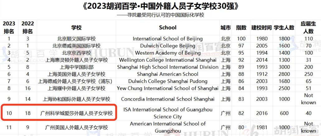【胡润TOP30】武汉爱莎成为武汉市及华中地区唯一上榜外籍人员子女学校