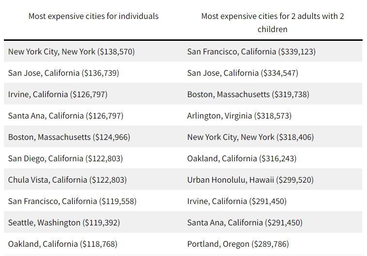 想在加州各地过得“舒服”，最少需赚多少钱？
